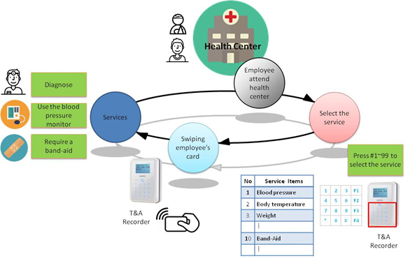 Utilizing Time Attendance Recorder In Health Center Management 3 Health 3