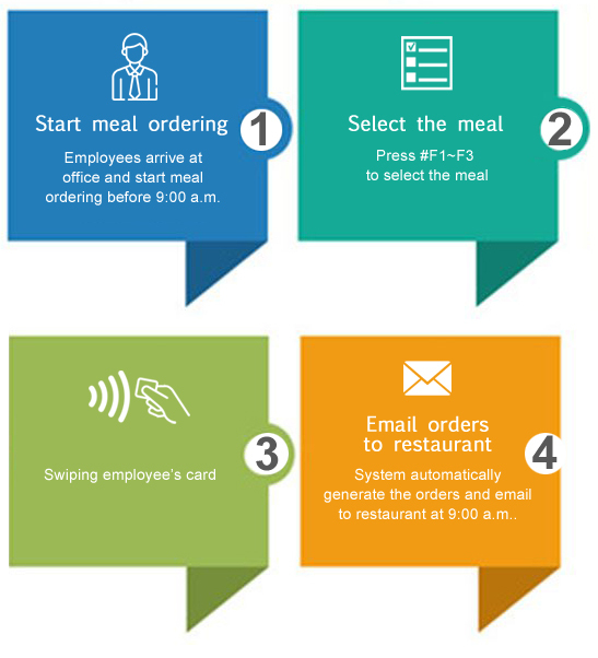 A Time Attendance Recorder Makes Employee’s Dining Management Simple And Easy!! 4 meal 2