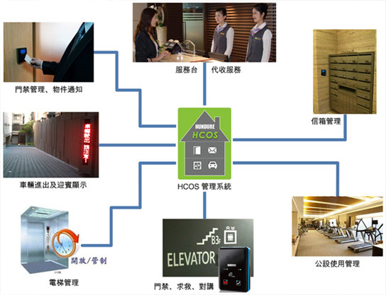 HCOS 多功能智慧社區(qū)服務系統(tǒng) 3 住宅 3